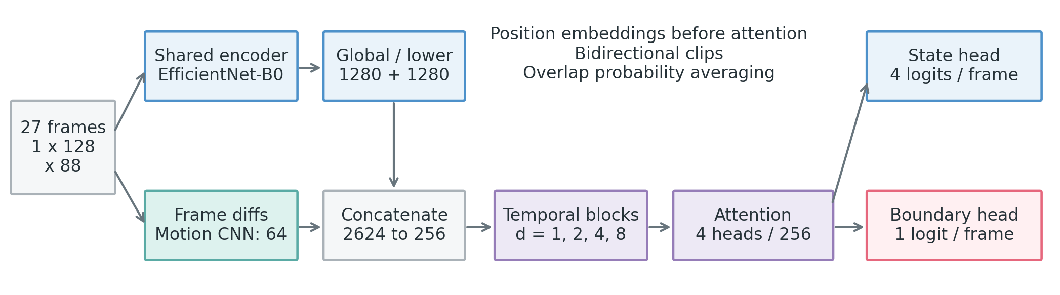 Gait phase classification architecture with a shared EfficientNet-B0 encoder, motion features, temporal blocks, attention, and state and boundary heads